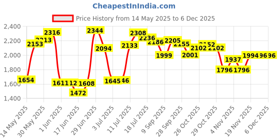 flipkart.com drizon Leatherite 7D Mat ForMaruti Suzuki Vitara Brezza drizon Price History Graph from 14 May 2025 to 5 Dec 2025
