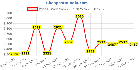 flipkart.com drizon Leatherite 7D Mat ForMG Hector drizon Price History Graph from 2 Jun 2025 to 23 Oct 2025