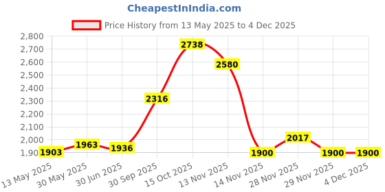 flipkart.com drizon Leatherite 7D Mat ForRenault Kiger, Universal For Car drizon Price History Graph from 13 May 2025 to 4 Dec 2025