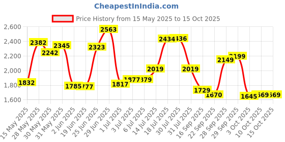 flipkart.com drizon Leatherite 7D Mat ForTata Altroz drizon Price History Graph from 15 May 2025 to 15 Oct 2025
