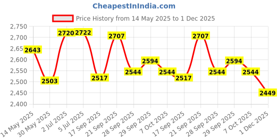 flipkart.com drizon Leatherite 7D Mat ForTata Curvv drizon Price History Graph from 14 May 2025 to 1 Dec 2025
