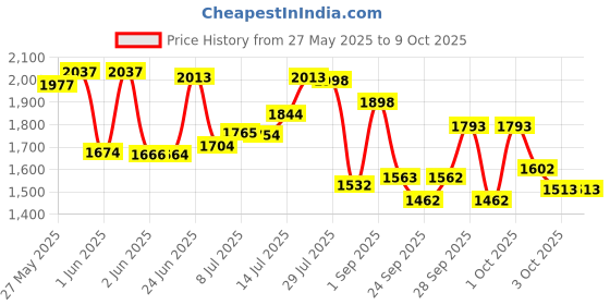 flipkart.com drizon Leatherite 7D Mat ForTata Nexon drizon Price History Graph from 27 May 2025 to 9 Oct 2025