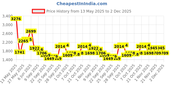 flipkart.com drizon Leatherite 7D Mat ForTata Tiago drizon Price History Graph from 13 May 2025 to 2 Dec 2025