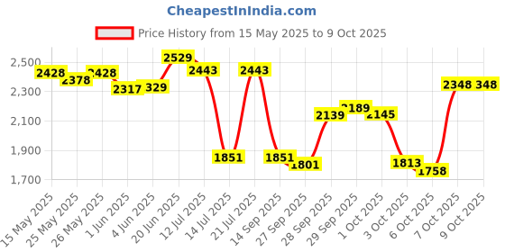 flipkart.com drizon Leatherite 7D Mat ForTata Tigor drizon Price History Graph from 15 May 2025 to 7 Oct 2025