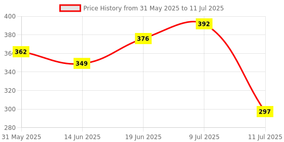 flipkart.com engage Drizzle and Drizzle Combo Set engage Price History Graph from 31 May 2025 to 11 Jul 2025