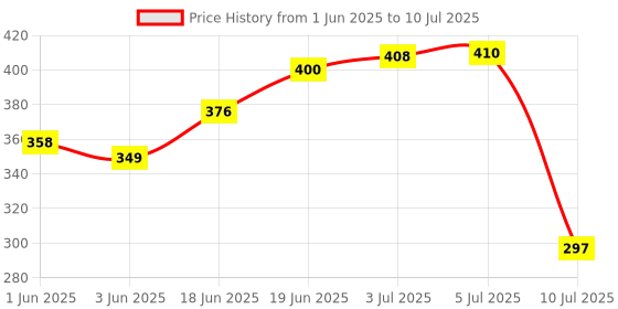 flipkart.com engage Drizzle and Spell Combo Set engage Price History Graph from 1 Jun 2025 to 10 Jul 2025