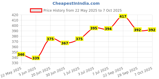flipkart.com engage Drizzle , Blush Combo Set engage Price History Graph from 22 May 2025 to 7 Oct 2025