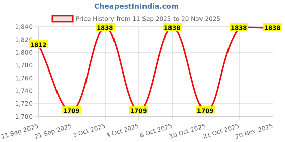 flipkart.com grassminds Drizzle Cane lamp shade Hanging Lights (Pendant Lights) Lamp Shade grassminds Price History Graph from 11 Sep 2025 to 18 Nov 2025