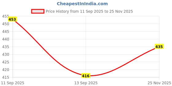 flipkart.com drizzle clicks Men Full Sleeve Graphic Print Hooded Sweatshirt drizzle clicks Price History Graph from 11 Sep 2025 to 25 Nov 2025