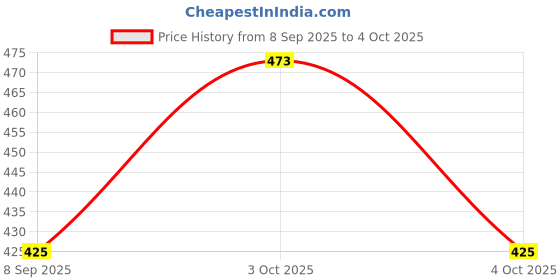 flipkart.com drizzle clicks Men Full Sleeve Graphic Print Hooded Sweatshirt drizzle clicks Price History Graph from 8 Sep 2025 to 4 Oct 2025