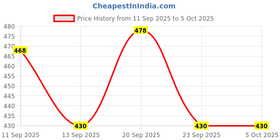 flipkart.com drizzle clicks Men Full Sleeve Graphic Print Hooded Sweatshirt drizzle clicks Price History Graph from 11 Sep 2025 to 4 Oct 2025