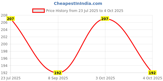 flipkart.com drizzle Cubix Rainfall Overhead Shower Without Arm Fixed Mount drizzle Price History Graph from 23 Jul 2025 to 4 Oct 2025