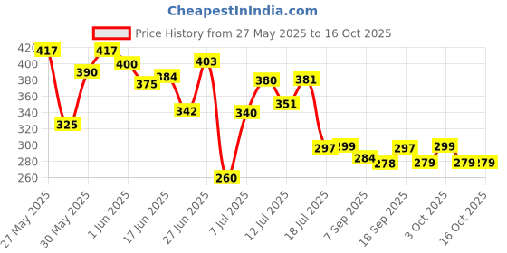 flipkart.com engage Drizzle Deodorant Spray - For Women(150 ml) Deodorant Spray-For Women engage Price History Graph from 27 May 2025 to 16 Oct 2025