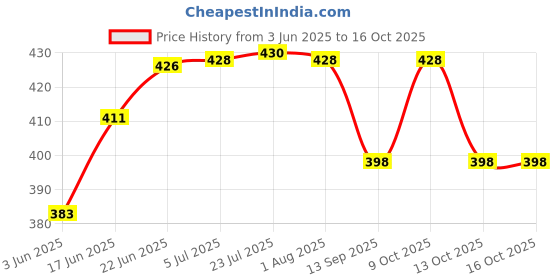 flipkart.com drizzle Frosted Matt Corner Shelf For Bathroom (Size 7 Inch, 9 Inch, 11 Inch) Set Of 1 (3 Pieces) Crystal Wall Shelf drizzle Price History Graph from 3 Jun 2025 to 16 Oct 2025
