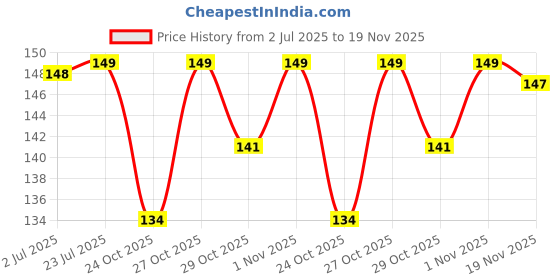 flipkart.com engage DRIZZLE (PACK OF 1) Deodorant Spray - For Women engage Price History Graph from 2 Jul 2025 to 19 Nov 2025