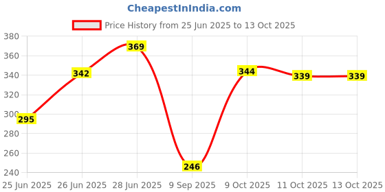 flipkart.com drizzle Quarturn Turn Ceramic Disk Fitting Cartridge for taps - Set of 4 Faucet Set drizzle Price History Graph from 25 Jun 2025 to 11 Oct 2025