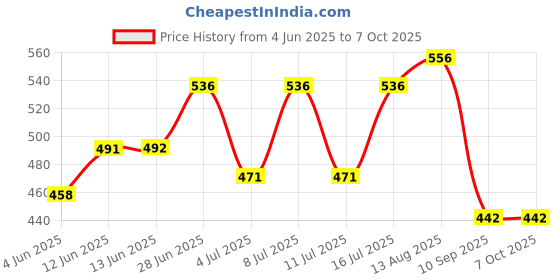 flipkart.com drizzling Beretta Copper Color Pocket Size Mini Gun Lighter myfirstdot Pocket Lighter drizzling Price History Graph from 4 Jun 2025 to 7 Oct 2025