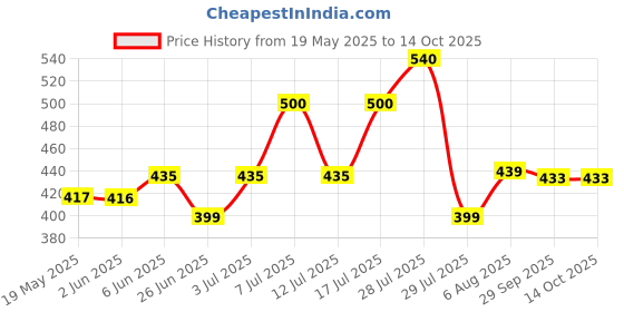 flipkart.com drizzling Beretta Pocket Size Lighter With Adjustable Flame Feature, Refillable Butane Gas myfirstdot Pocket Lighter drizzling Price History Graph from 19 May 2025 to 13 Oct 2025