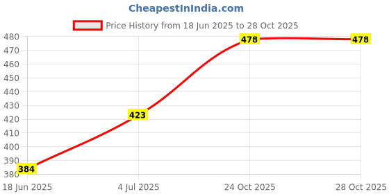 flipkart.com drizzling Designed Edition Red Jet Flame Lighter Smoking Transformer Visit Website www.myfirstdot.com Pocket Lighter drizzling Price History Graph from 18 Jun 2025 to 27 Oct 2025