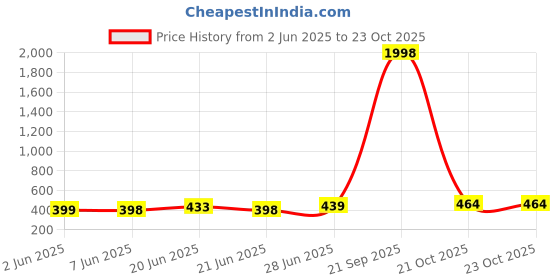 flipkart.com drizzling Revolver Shaped Gun Heavyweight - Jet Flame Lighter Cigarette Cigar Lighter myfirstdot Pocket Lighter drizzling Price History Graph from 2 Jun 2025 to 22 Oct 2025