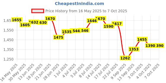 flipkart.com drizzling Style 608 Machine Lighter with Loading System With Pull Back System Lighter Heavy Stainless Steel Real Look Of Mouser Gun | Red Jet Flame Lighter | Pocket Lighter drizzling Price History Graph from 16 May 2025 to 6 Oct 2025