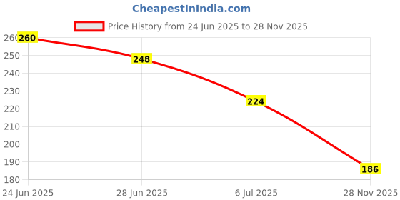 flipkart.com drizzling Toy Gun 729 for Kids with 6mm Plastic Bullets - Birthday Gift- Pack of 2 Guns & Darts drizzling Price History Graph from 24 Jun 2025 to 28 Nov 2025