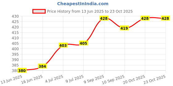flipkart.com drizzling Transformer Smoking Cigar Cigarette Lighter | Jet Flame Lighter| Visit Website www.myfirstdot.com Pocket Lighter drizzling Price History Graph from 13 Jun 2025 to 22 Oct 2025