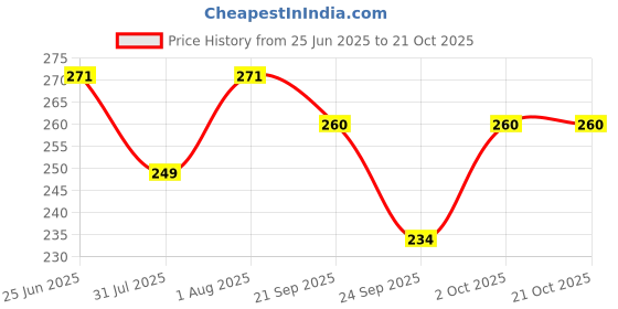flipkart.com drk collection Women Multicolor Tote drk collection Price History Graph from 25 Jun 2025 to 21 Oct 2025