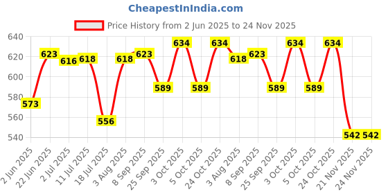 flipkart.com dr.manya Dr Manya HBsAg Test Kit Rapid Hepatitis B Surface Antigen Detection Kit Blood Test dr.manya Price History Graph from 2 Jun 2025 to 24 Nov 2025