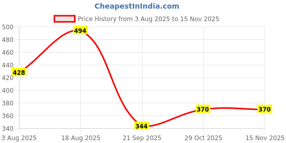flipkart.com dr.manya Dr Manya Typhoid IGG/IGM Antibody Test Kit - Pack of 5 PCs Serum/Plasma Antibody Test Kit dr.manya Price History Graph from 3 Aug 2025 to 15 Nov 2025