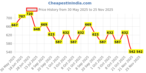 flipkart.com dr.manya Dr. Manya Urinalysis Reagent Strips: 100 Strips per Bottle | Pack of 2 Bottles Antibody Test Kit dr.manya Price History Graph from 30 May 2025 to 24 Nov 2025