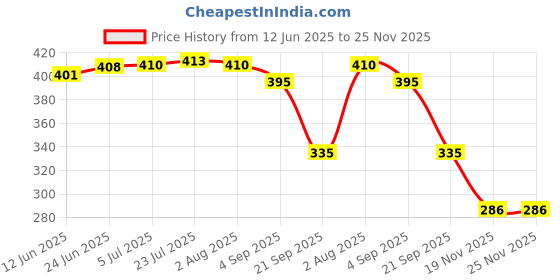 flipkart.com dr.manya Dr Manya Urine Test Strips 1 Bottle Home Test for Diabetes & Kidney Health pH Indicators dr.manya Price History Graph from 12 Jun 2025 to 25 Nov 2025