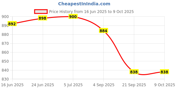 flipkart.com dr.manya Dr Manya Urine Test Strips 10 Parameter Urinalysis Strips Pack of 100 Strips pH Indicators dr.manya Price History Graph from 16 Jun 2025 to 8 Oct 2025