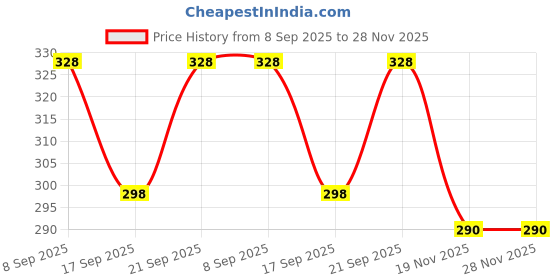 flipkart.com dr.manya Polystyrene Disposable Petri Dish dr.manya Price History Graph from 8 Sep 2025 to 28 Nov 2025