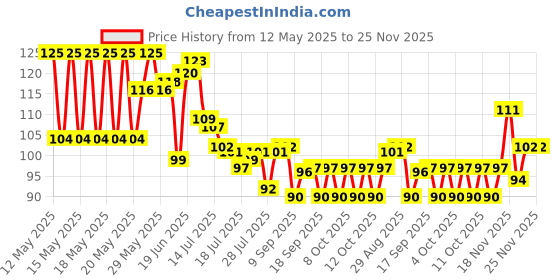 flipkart.com drmd Flexible Kitchen Tap Head Movable Sink Faucet 360° Rotatable ABS Sprayer Faucet Nozzle drmd Price History Graph from 12 May 2025 to 24 Nov 2025