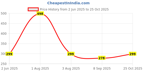flipkart.com dr.meegrow Banana Bonanza Flavoured with condoms & toys`2 in 1 massage Gel & Lubricant dr.meegrow Price History Graph from 2 Jun 2025 to 25 Oct 2025