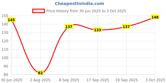 flipkart.com dr.meegrow Water Based different 6 Flavor Lubricant Gel each 5ml Trial Sachets Lubricant dr.meegrow Price History Graph from 30 Jun 2025 to 3 Oct 2025