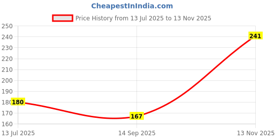 flipkart.com dr.meegrow Water Based different 6 Flavor Lubricant Gel each 5ml*2pc Trial 12pc Sachets Lubricant dr.meegrow Price History Graph from 13 Jul 2025 to 13 Nov 2025