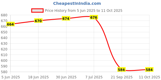 flipkart.com dr viksons Dr.Morepn GlucoONE(meter) with 25 Strips Glucometer dr viksons Price History Graph from 5 Jun 2025 to 11 Oct 2025