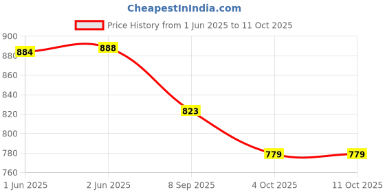 flipkart.com dr viksons Dr.Morepn GlucoONE(meter) with 50 Strips Glucometer dr viksons Price History Graph from 1 Jun 2025 to 11 Oct 2025