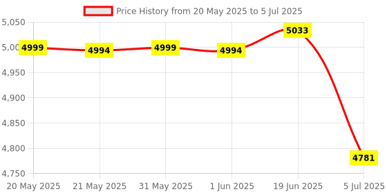 flipkart.com DRMS STORE 10 SHEET CROSS CUT PAPER SHREDDER FOR OFFICES Paper Trimmer Price History Graph from 20 May 2025 to 5 Jul 2025