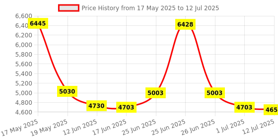 flipkart.com DRMS STORE 2070 Cash/Money Counting Machine With Fake Note Detection (Lcd Display) Note Counting Machine Price History Graph from 17 May 2025 to 12 Jul 2025