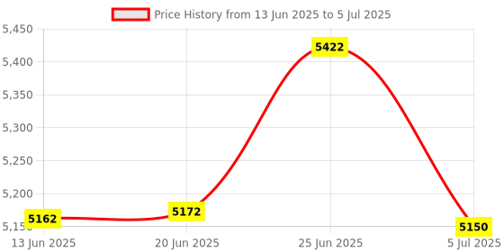flipkart.com DRMS STORE BANK NOTE COUNTING MACHINE WITH FAKE NOTE DETECTOR Note Counting Machine Price History Graph from 13 Jun 2025 to 5 Jul 2025