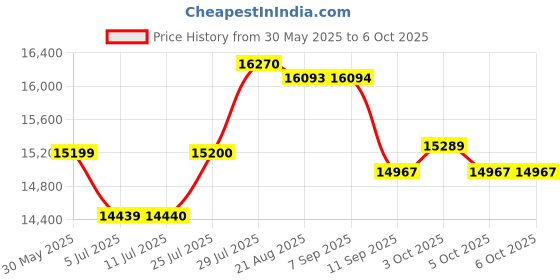 flipkart.com drms store Beverage Vending Machine drms store Price History Graph from 30 May 2025 to 5 Oct 2025