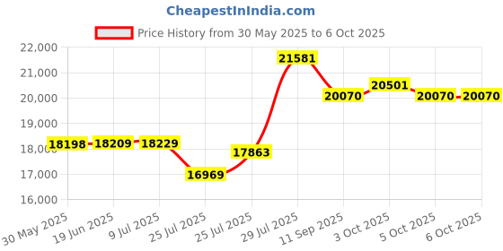 flipkart.com drms store Beverage Vending Machine drms store Price History Graph from 30 May 2025 to 6 Oct 2025