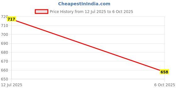 flipkart.com drms store Billing Machine Paper roll cash register paper 58mmx25meter 70 gsm Thermal Paper drms store Price History Graph from 12 Jul 2025 to 6 Oct 2025