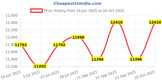 flipkart.com drms store CASH REGISTER BILLING MACHINE DP-1500 2 INCH PRINTER Table Top Cash Register drms store Price History Graph from 19 Jun 2025 to 10 Oct 2025