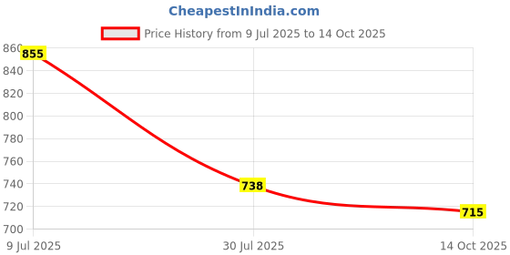 flipkart.com drms store Cash Register paper roll 3 inch paper roll 79mm 70 gsm Thermal Paper drms store Price History Graph from 9 Jul 2025 to 14 Oct 2025
