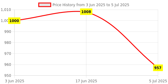 flipkart.com DRMS STORE Counterfeit Fake Note/Money/Cash Detector with UV Lamp and Magnifying Glass Heavy Duty for Banks and Professional Use Handheld Currency Detector Price History Graph from 3 Jun 2025 to 5 Jul 2025