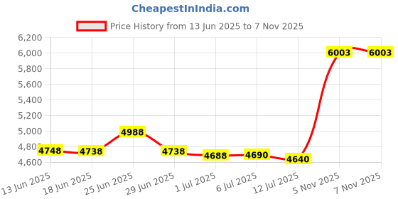 flipkart.com DRMS STORE Cross - Cut Shredder 10 Sheets Cutting 21 LT BIN Capacity Paper Trimmer Price History Graph from 13 Jun 2025 to 6 Nov 2025